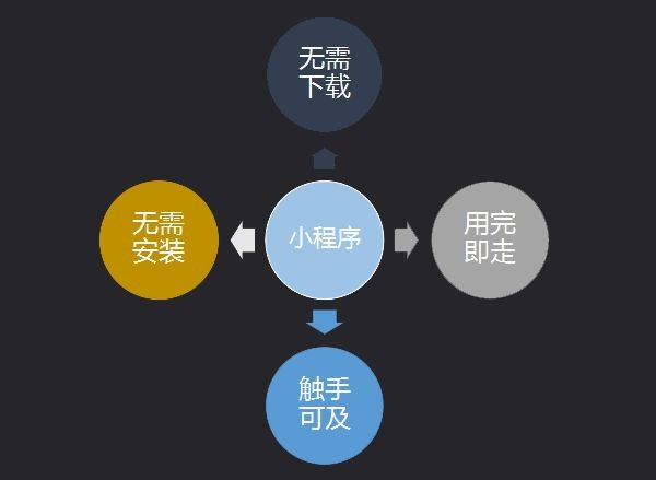 第七城小程序詳解，如何抓住營(yíng)銷新風(fēng)口?