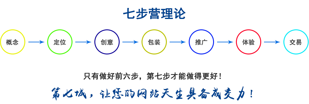 七步營(yíng)銷論