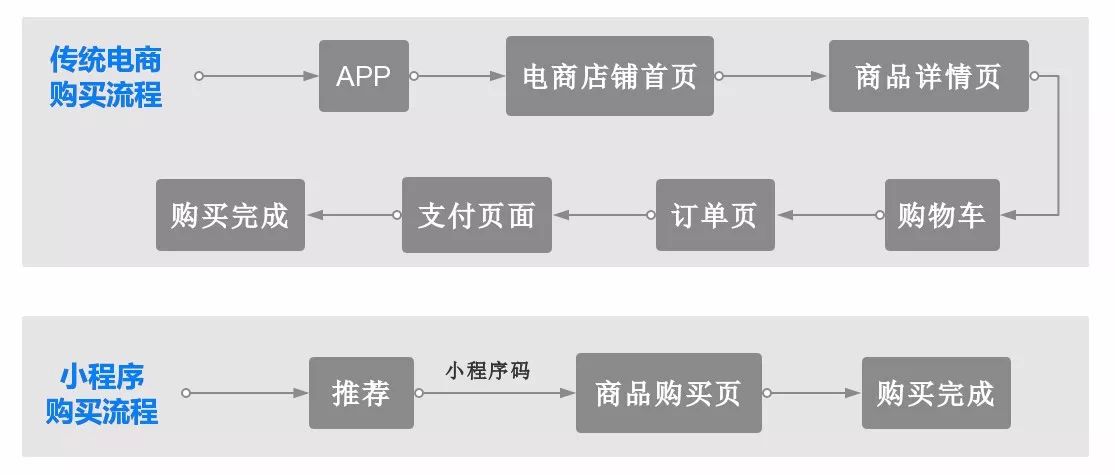 傳統(tǒng)電商的轉變