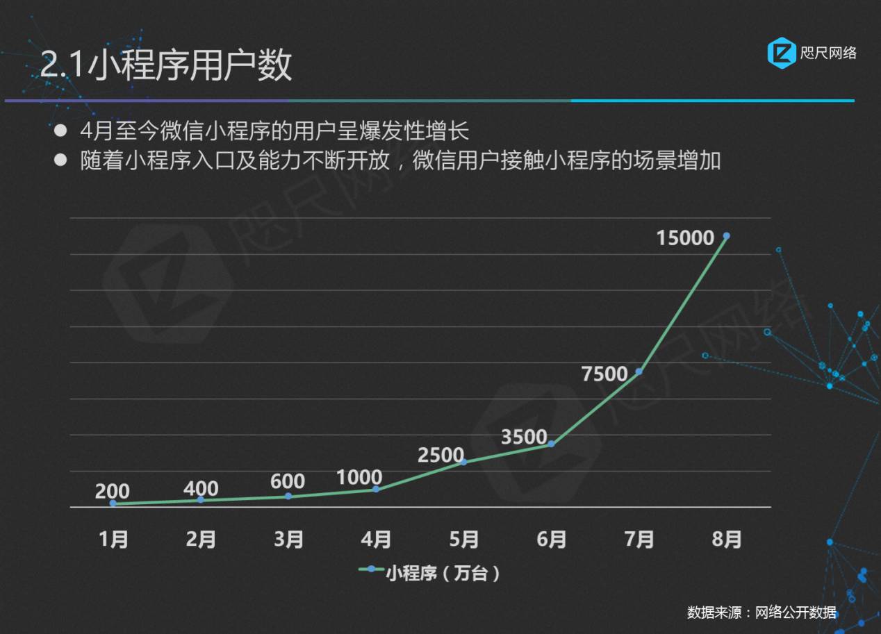 小程序的使用數據