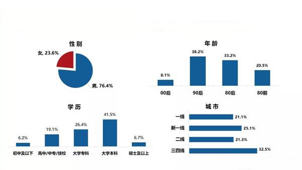 世界杯用戶人口屬性及地域分布