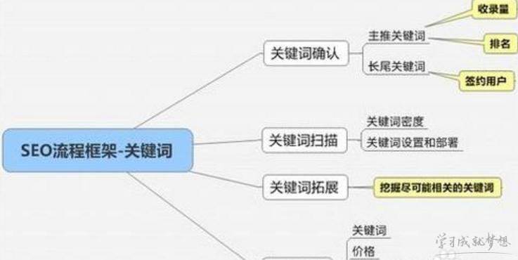 深圳網站關鍵詞SEO優(yōu)化流程