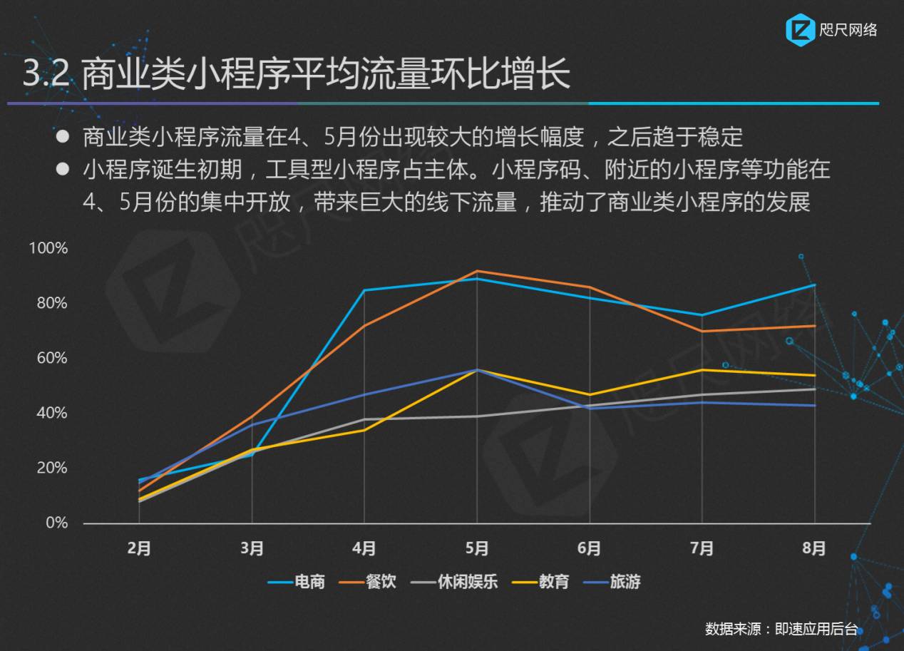 小程序的使用數據