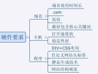 主機硬件要求