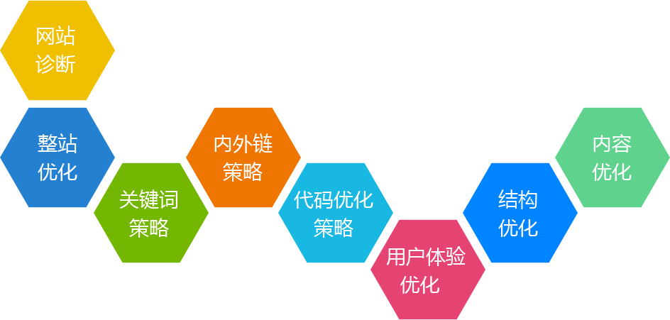 深圳網(wǎng)站關(guān)鍵詞SEO優(yōu)化流程