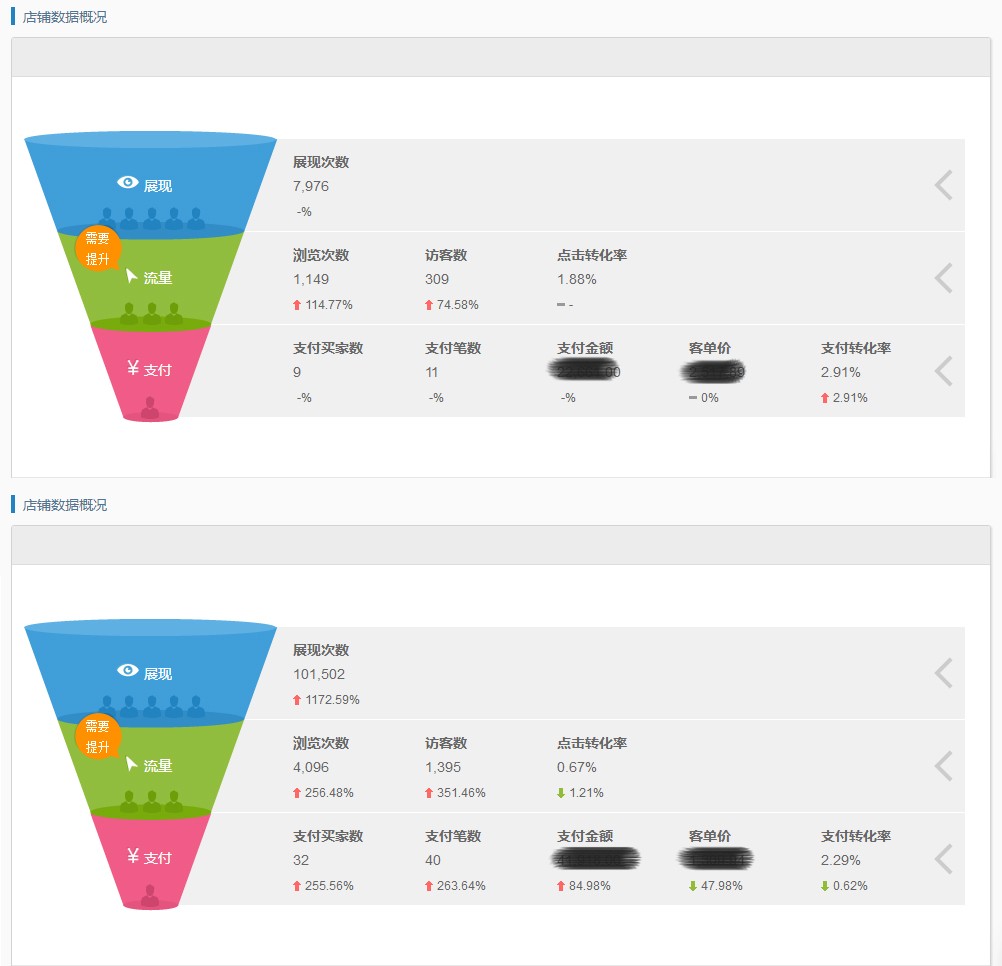 數(shù)據運營前后相比較